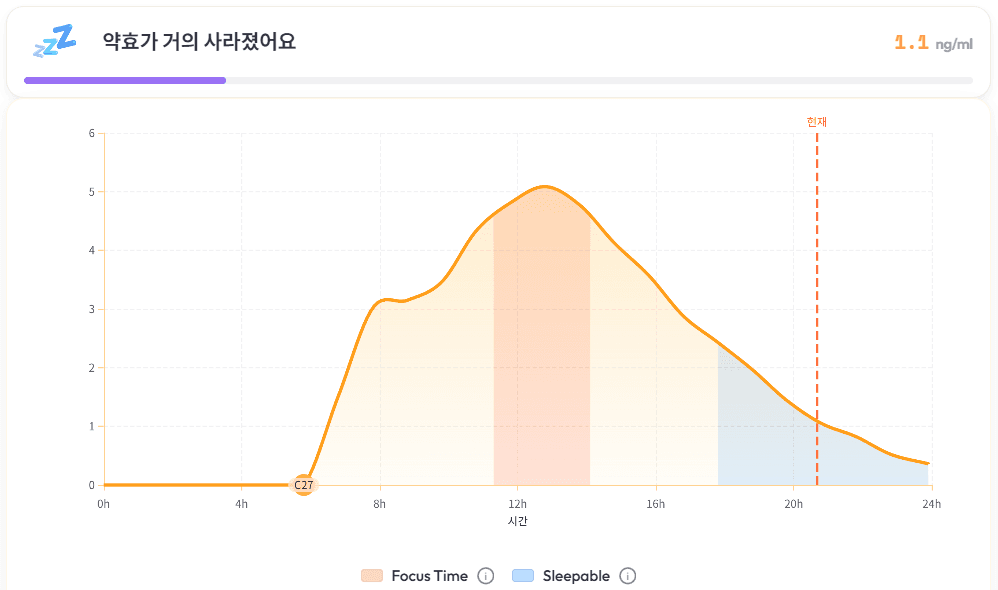 ADMed dashboard showing medication plasma levels throughout the day